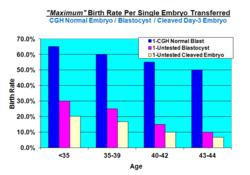 IVF Statistics